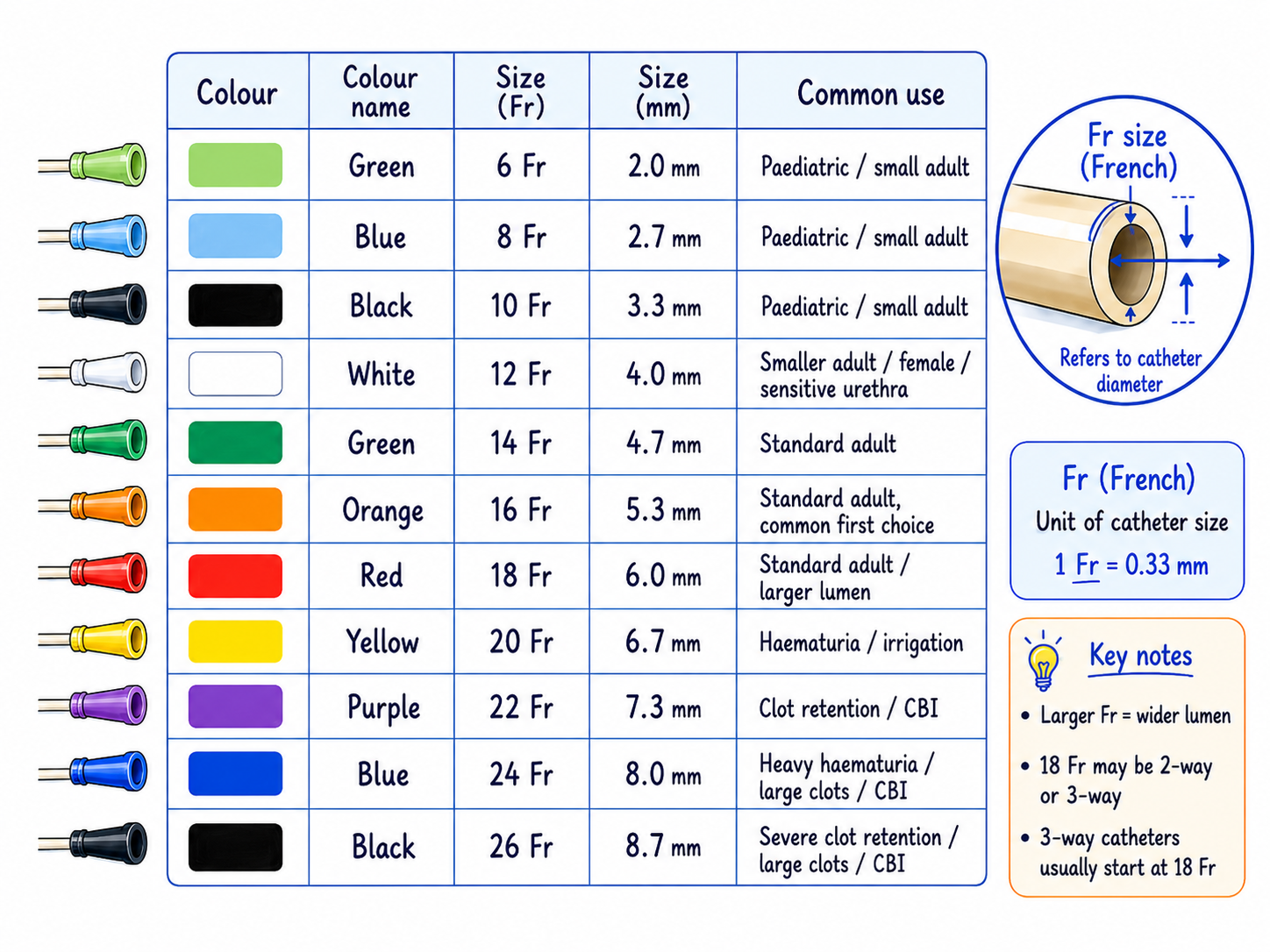 Catheter colour and French size chart